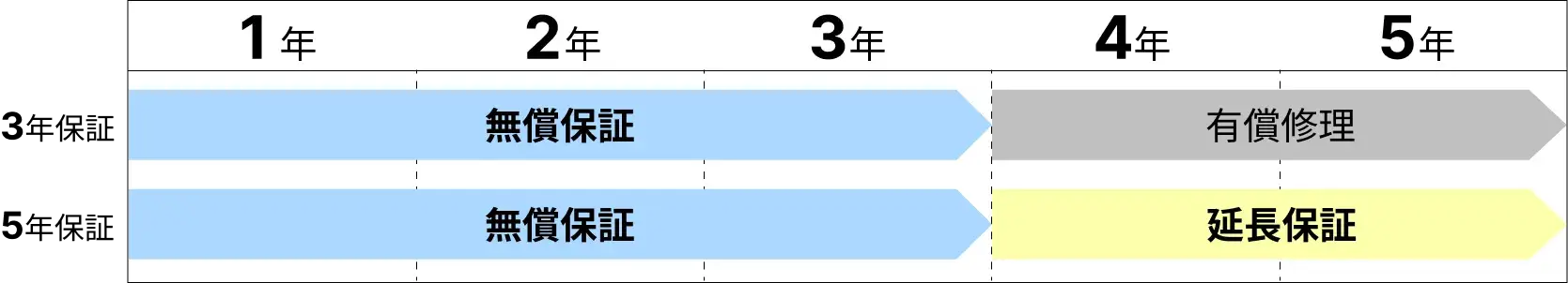 延長保証概要5