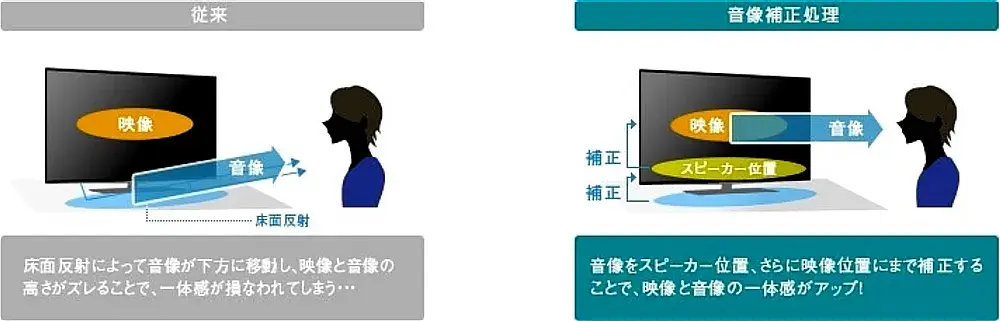 音像再現