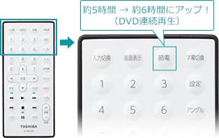 「節電モード」 :  イメージ