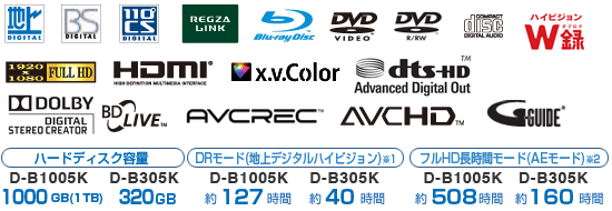 �n��f�W�^���ABS�f�W�^���A110�xCS�f�W�^���ADVD VIDEO�ARAM�ADVD R/RW�ACOMPACT DISC REGZA LINK DVD VIDO DVD R/RW Blu-ray&trade; FULL HD HDMI X.V.Color dts-HD DOLBY BD LIVE AVCREC AVCHD D-B1005K �n�[�h�f�B�X�N�e��100GB(1TB) D-B305K 320GB DR���[�h�i�n��f�W�^���n�C�r�W�����j��1�@��127���ԁ@��40���ԁ@�t��HD�����ԃ��[�h�iAE���[�h�j��2 ��508���ԁ@��160����