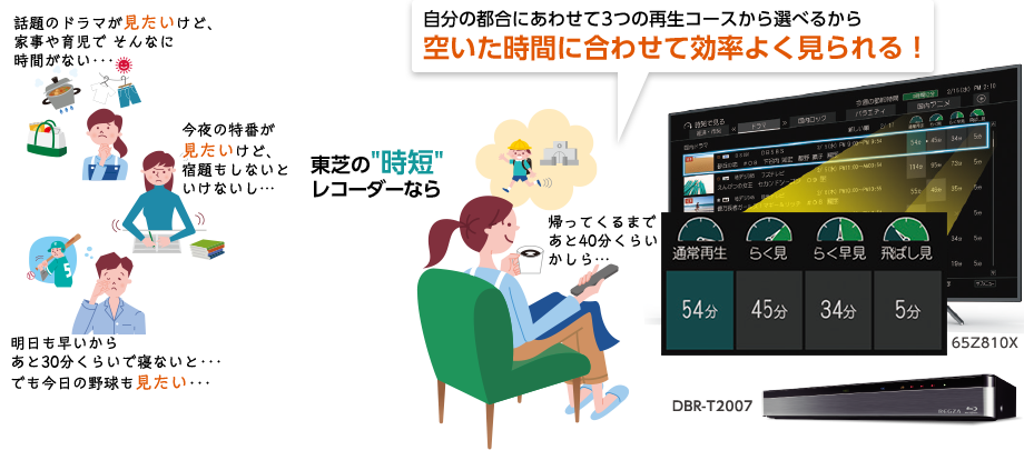 「話題のドラマが見たいけど、家事や育児でそんなに時間がない。」「今夜の特番が見たいけど宿題もしないといけないし…。」「明日も早いから、あと30分くらいで寝ないと…でも今日の野球見たい…。」東芝”時短”レコーダーなら「自分の都合にあわせて3つの再生コースから選べるから空いた時間に合わせて効率よく見られる！」