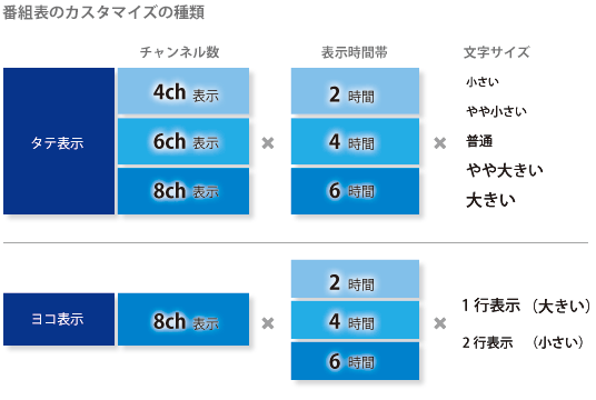 番組表のカスタマイズの種類 タテ表示 チャンネル表示 4ch表示 6ch表示 8ch表示 表示時間 2時間 4時間 6時間 文字サイズ小さい やや小さい 普通 やや大きい 大きい ヨコ表示 8ch表示 2時間 4時間 6時間 1行表示(大きい) 2行表示(小さい)