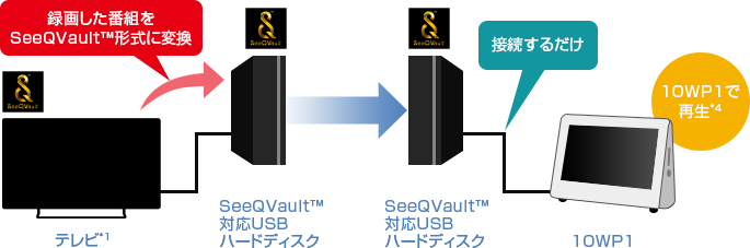 「「SeeQVault™対応USBハードディスクを接続したテレビ」で録画した番組を、10WP1で再生」 : イメージ