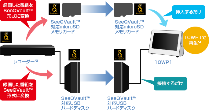 「「SeeQVault™対応のレコーダー」で録画した番組を、10WP1で再生」 : イメージ