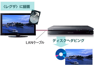 レグザリンク・ダビングイメージ