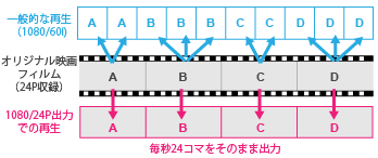 1080/24pダイレクト出力イメージ
