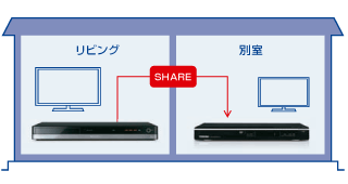 「レグザリンク・シェア （再生対応）」イメージ