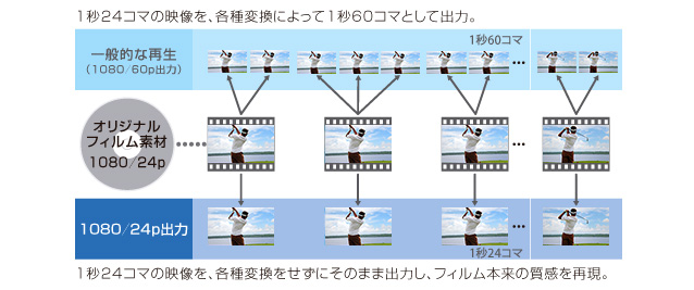 「1080/24pダイレクト出力」イメージ