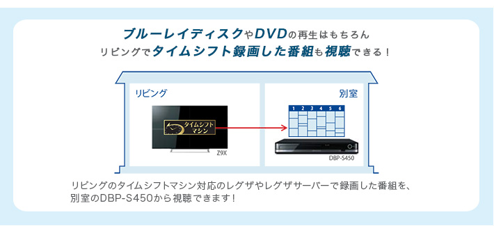 ブルーレイディスクやDVDの再生はもちろんリビングでタイムシフト録画した番組も視聴できる！