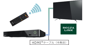 「レグザのリモコンで簡単に楽しめる」 イメージ