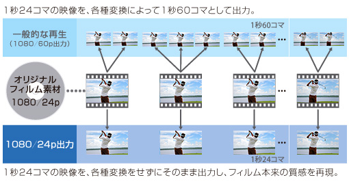 「1080/24pダイレクト出力」 イメージ