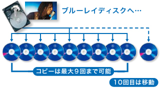 ブルーレイディスクやCPRM対応DVDへ