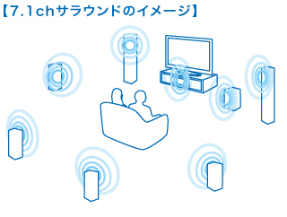 7.1ch サラウンドイメージ)