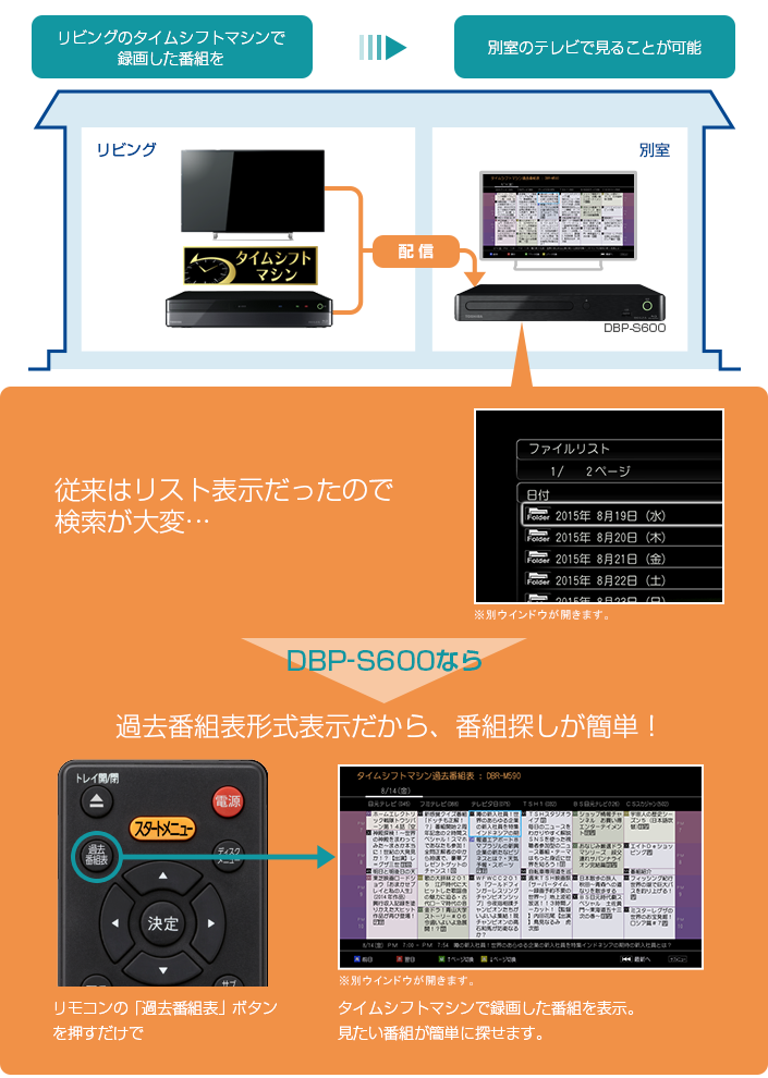 「タイムシフトマシンで録画した番組を別室で見る場合*」 イメージ