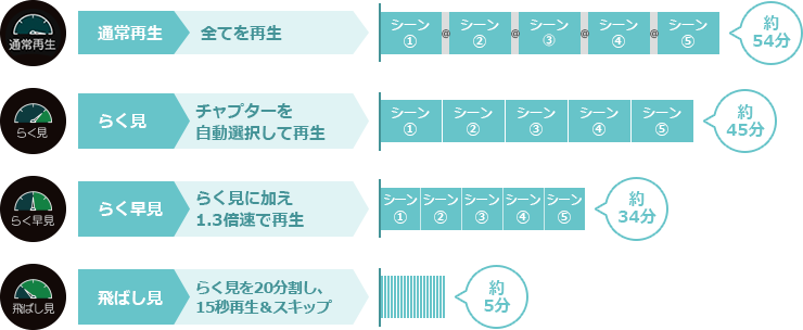 「例) らく見/らく早見/飛ばし見」 : イメージ