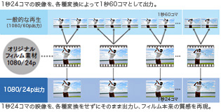 「HDMI®1080/24p出力対応」 : イメージ