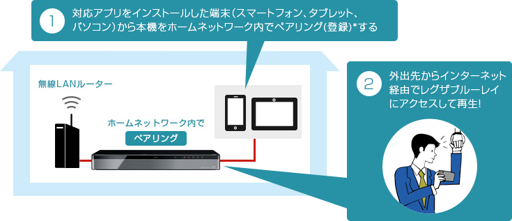 「「おでかけいつでも視聴」を楽しむには」 : イメージ