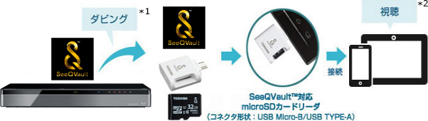 「SeeQVault™対応microSDカードリーダ経由」 : イメージ