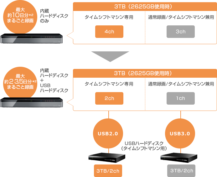 「DBR-M3007なら、7ch/約10日分*2を約23.5日分*2に増やすことが出来ます。」 イメージ
