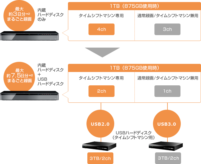 「DBR-M1007なら、7ch/約3日分を約7.5日分に増やすことが出来ます。」 イメージ
