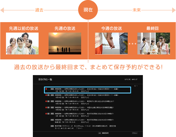 「過去の放送から最終回まで、まとめて保存予約ができる！」 : イメージ