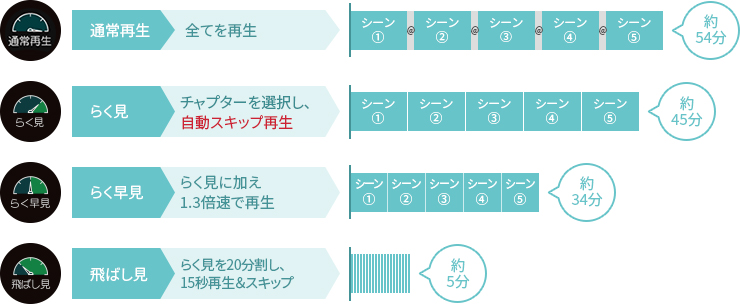 通常再生 約54分 らく見 約45分 らく早見 約34分 飛ばし見 約5分