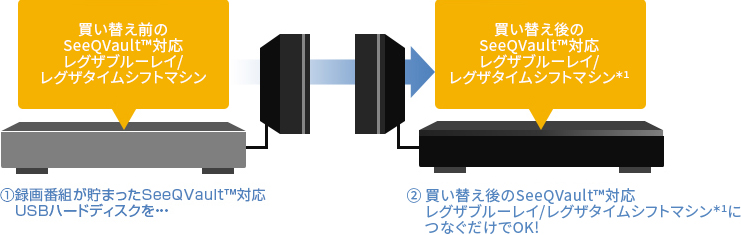 ①録画番組が貯まったSeeQVault&trade;対応USBハードディスクを・・・ ②買い替え後のSeeQvault&trade;対応レグザブルーレイ/レグザタイムシフトマシン＊1につなぐだけでOK!