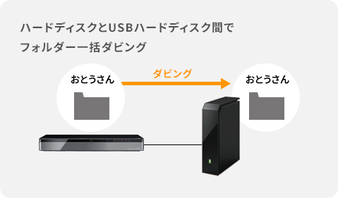 ハードディスクとUSBハードディスク間でフォルダー一括ダビング