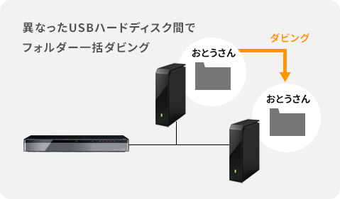 異なったUSBハードディスク間でフォルダー一括ダビング