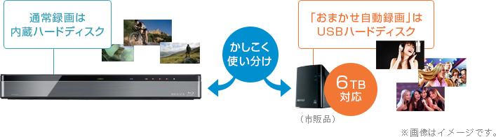 通常録画は内蔵ハードディスク 「おまかせ自動録画」はUSBハードディスク かしこく使い分け