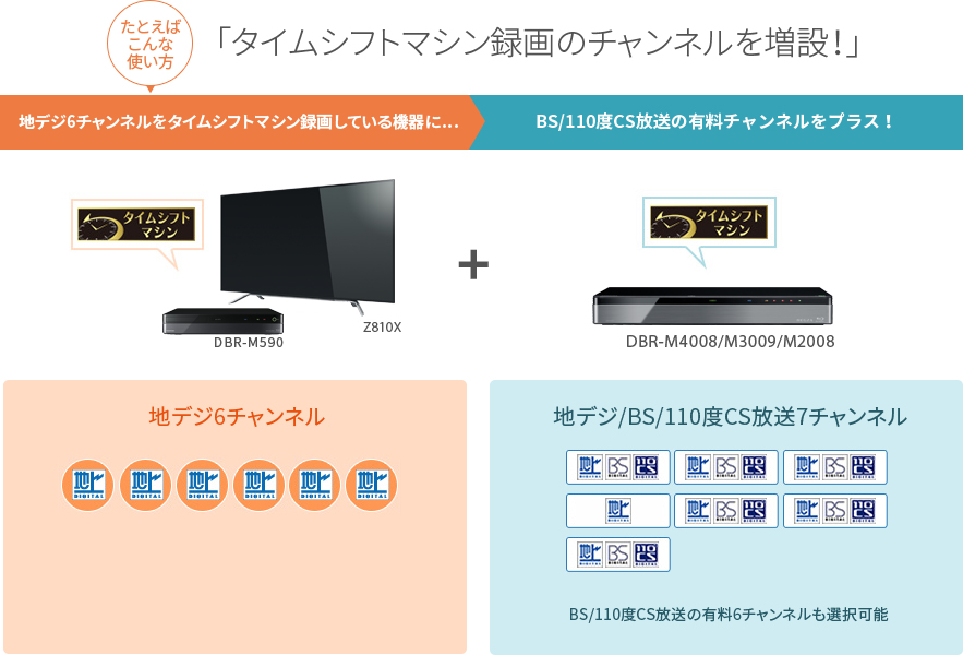 「タイムシフトマシン録画のチャンネルを増設!」