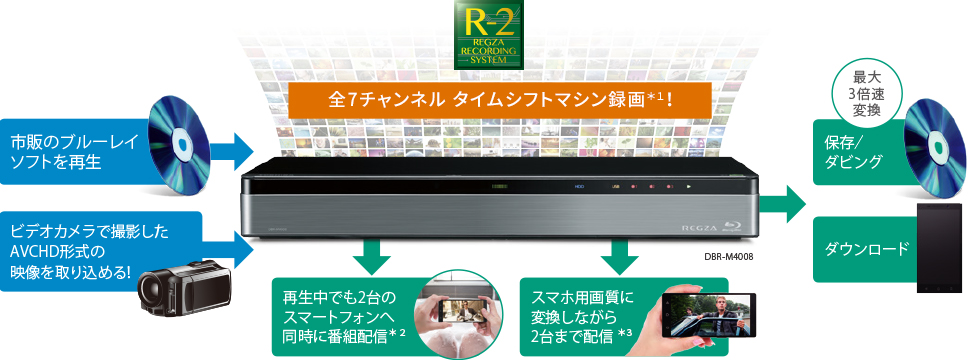 全7チャンネルタイムシフトマシン録画＊1止まりません！