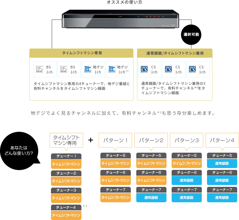 オススメの使い方 タイムシフトマシン専用の4チューナーで、地デジ番組と有料チャンネルをタイムシフトマシン録画 通常録画/タイムシフトマシン兼用の3チューナーで、有料チャンネル＊1をタイムシフトマシン録画 地デジでよく見るチャンネルに加えて、有料チャンネル＊1も思う存分楽しめます。