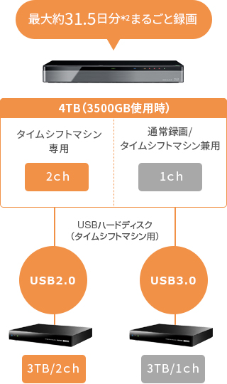 最大約31.5日分＊2まるごと録画