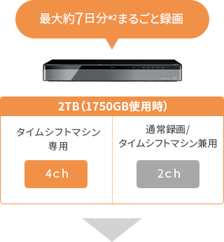 最大約7日分＊2まるごと録画