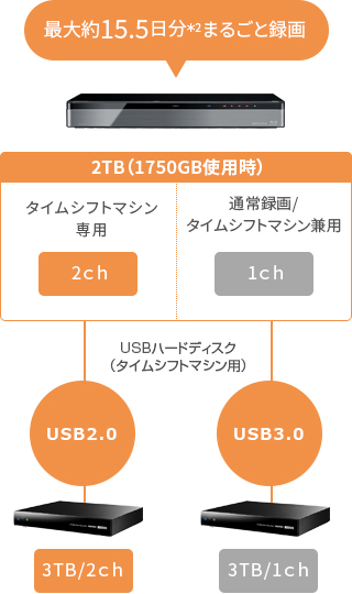 最大約15.5日分＊2まるごと録画