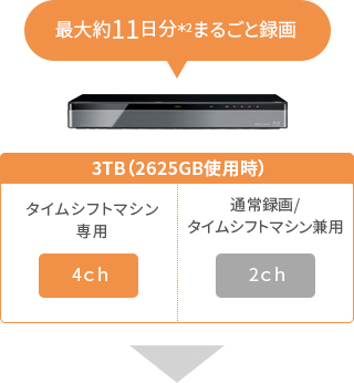 最大約11日分＊2まるごと録画