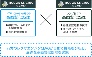 「レグザコンビネーション高画質」処理イメージ