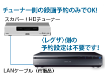 チューナー側の録画予約のみでOK!