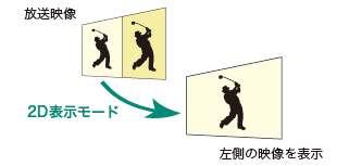 「2D表示モード」 イメージ