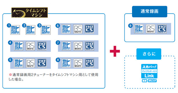 「タイムシフトマシンとの組み合わせで最大9番組同時録画を実現」イメージ