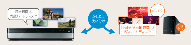 「USBハードディスクへのおまかせ自動録画対応」イメージ