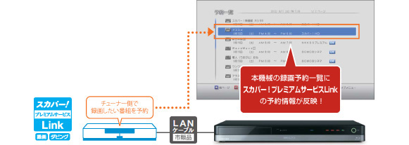 「スカパー!プレミアムサービスLink」イメージ