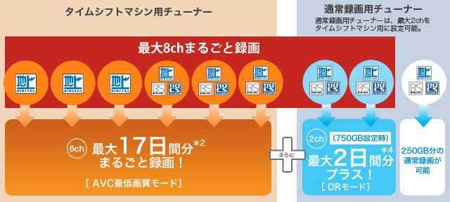 「タイムシフトマシン」イメージ