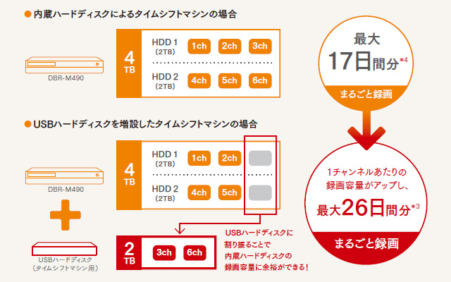 「USBハードディスクを使ったタイムシフト時間の拡大」イメージ