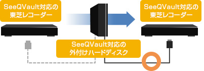 「SeeQVault&trade;対応なら」イメージ