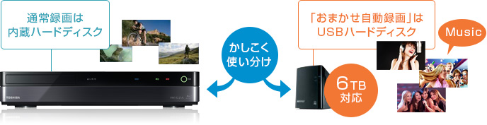 「USBハードディスクへのおまかせ自動録画対応」イメージ