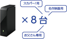 「家族ごとやジャンル別に使い分けできる」イメージ