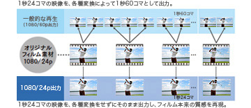 「HDMI&reg;1080/24p出力対応(*)」イメージ