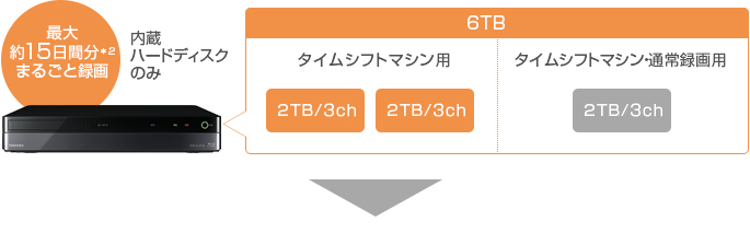 「最大約15日分まるごと録画 内蔵ハードディスクのみ」 イメージ